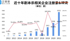 222年我国剧本杀相关企业超1.2万家，规模逐步扩大